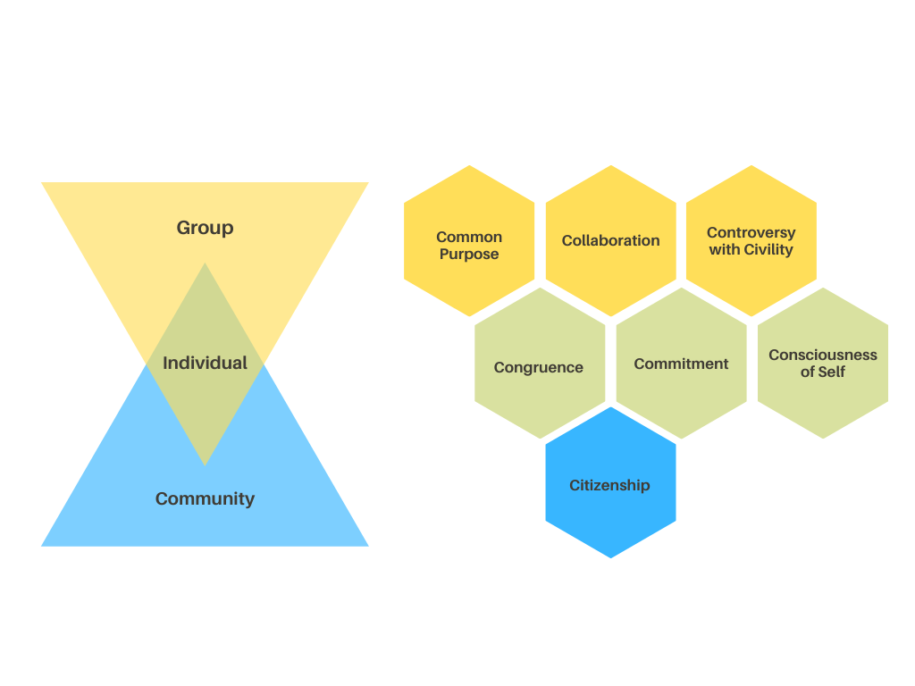 The 7 C's & Social Change Model of Leadership Development
